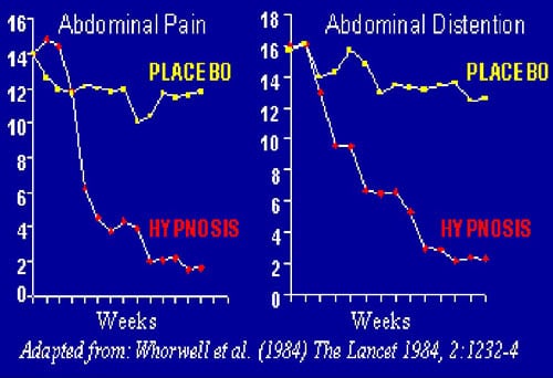 Graph showing improvement of IBS patients receiving hypnosis compared to placebo